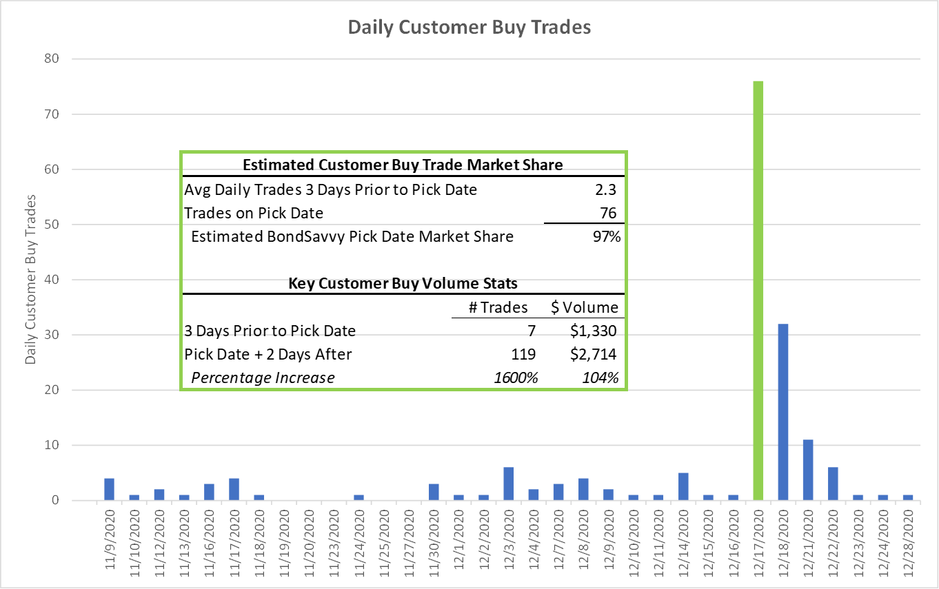 Impact of BondSavvy Recommendation on High Yield Bond Trading Volumes